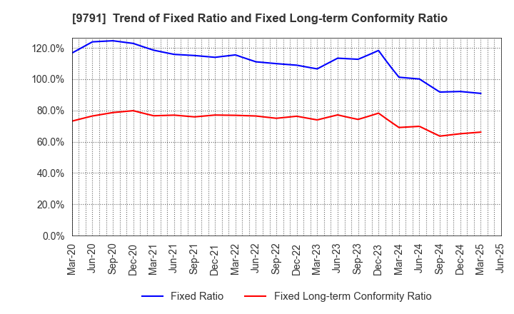 9791 BIKEN TECHNO CORPORATION: Trend of Fixed Ratio and Fixed Long-term Conformity Ratio