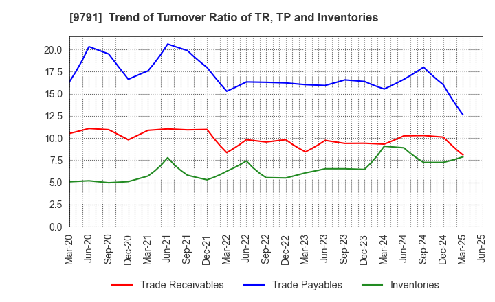 9791 BIKEN TECHNO CORPORATION: Trend of Turnover Ratio of TR, TP and Inventories