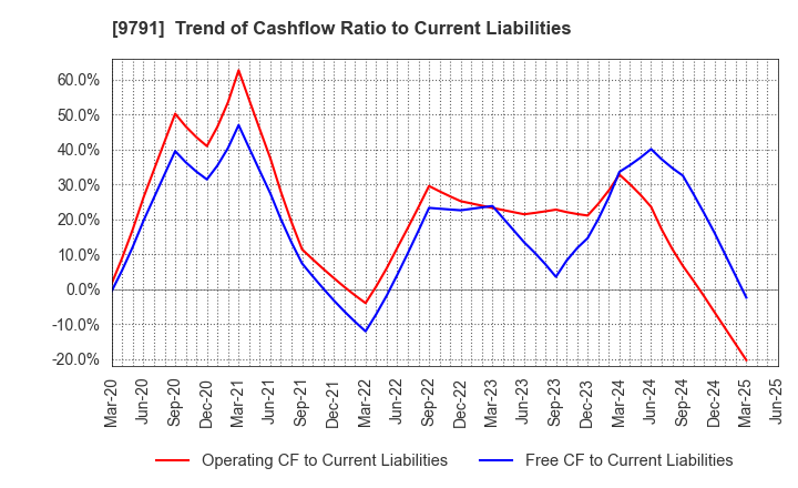 9791 BIKEN TECHNO CORPORATION: Trend of Cashflow Ratio to Current Liabilities