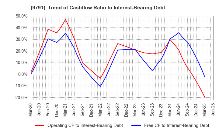 9791 BIKEN TECHNO CORPORATION: Trend of Cashflow Ratio to Interest-Bearing Debt