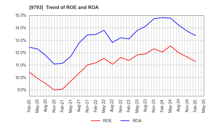 9793 Daiseki Co., Ltd.: Trend of ROE and ROA