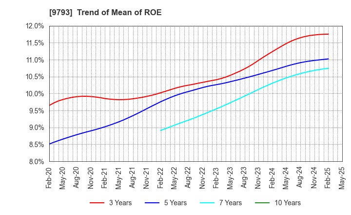 9793 Daiseki Co., Ltd.: Trend of Mean of ROE