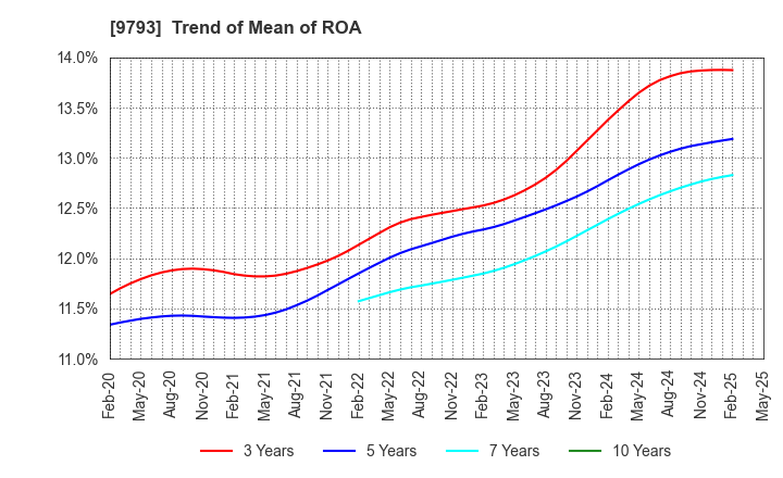 9793 Daiseki Co., Ltd.: Trend of Mean of ROA