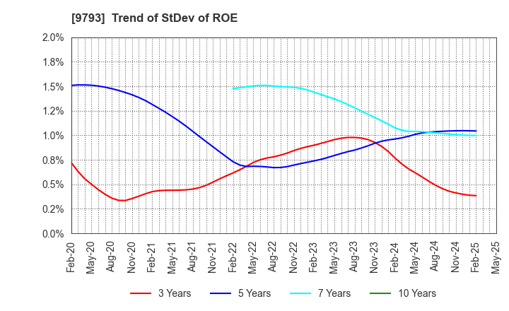 9793 Daiseki Co., Ltd.: Trend of StDev of ROE