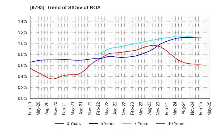 9793 Daiseki Co., Ltd.: Trend of StDev of ROA