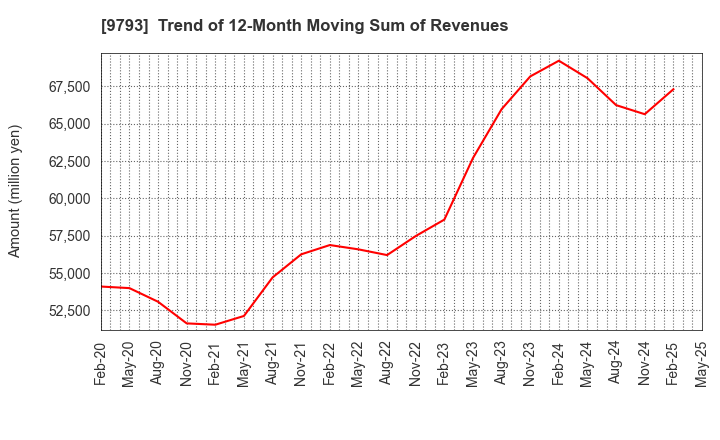 9793 Daiseki Co., Ltd.: Trend of 12-Month Moving Sum of Revenues