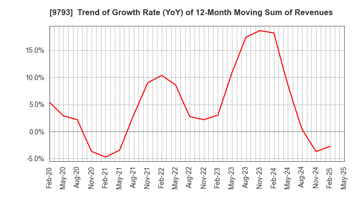9793 Daiseki Co., Ltd.: Trend of Growth Rate (YoY) of 12-Month Moving Sum of Revenues