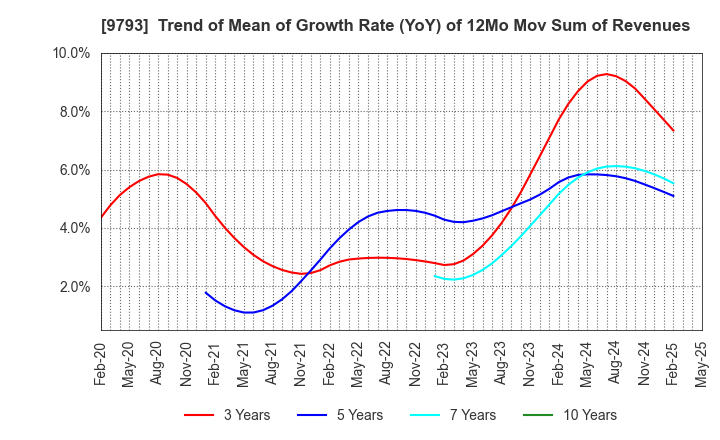 9793 Daiseki Co., Ltd.: Trend of Mean of Growth Rate (YoY) of 12Mo Mov Sum of Revenues