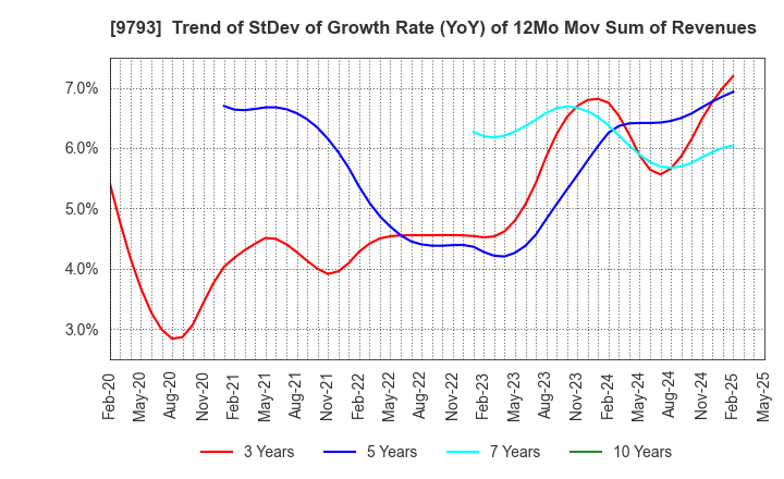 9793 Daiseki Co., Ltd.: Trend of StDev of Growth Rate (YoY) of 12Mo Mov Sum of Revenues