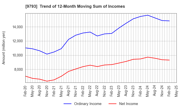 9793 Daiseki Co., Ltd.: Trend of 12-Month Moving Sum of Incomes