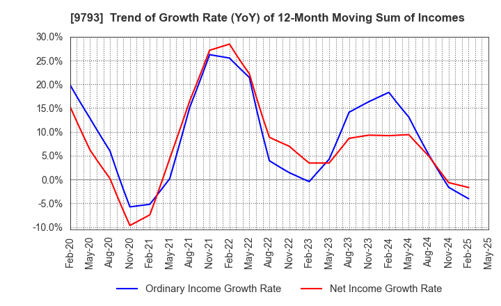 9793 Daiseki Co., Ltd.: Trend of Growth Rate (YoY) of 12-Month Moving Sum of Incomes
