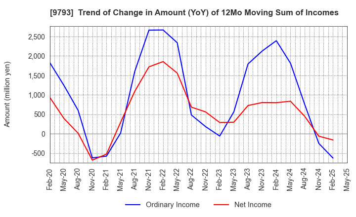 9793 Daiseki Co., Ltd.: Trend of Change in Amount (YoY) of 12Mo Moving Sum of Incomes