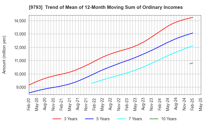 9793 Daiseki Co., Ltd.: Trend of Mean of 12-Month Moving Sum of Ordinary Incomes