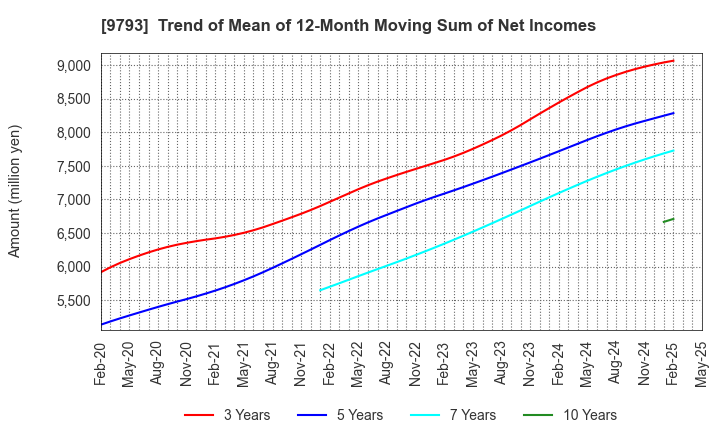 9793 Daiseki Co., Ltd.: Trend of Mean of 12-Month Moving Sum of Net Incomes