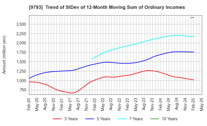 9793 Daiseki Co., Ltd.: Trend of StDev of 12-Month Moving Sum of Ordinary Incomes