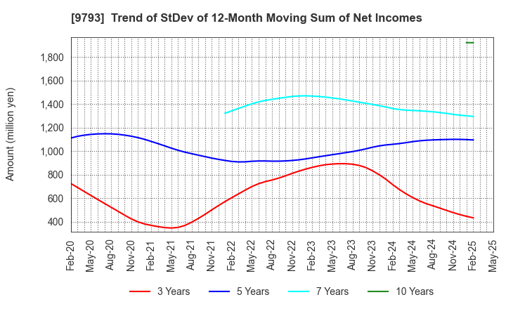 9793 Daiseki Co., Ltd.: Trend of StDev of 12-Month Moving Sum of Net Incomes