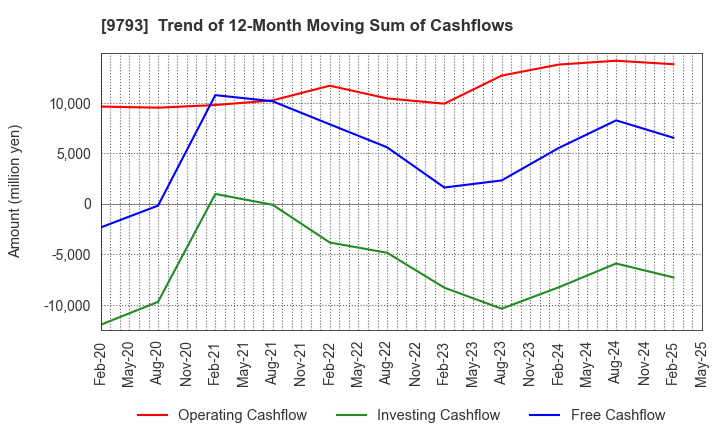 9793 Daiseki Co., Ltd.: Trend of 12-Month Moving Sum of Cashflows