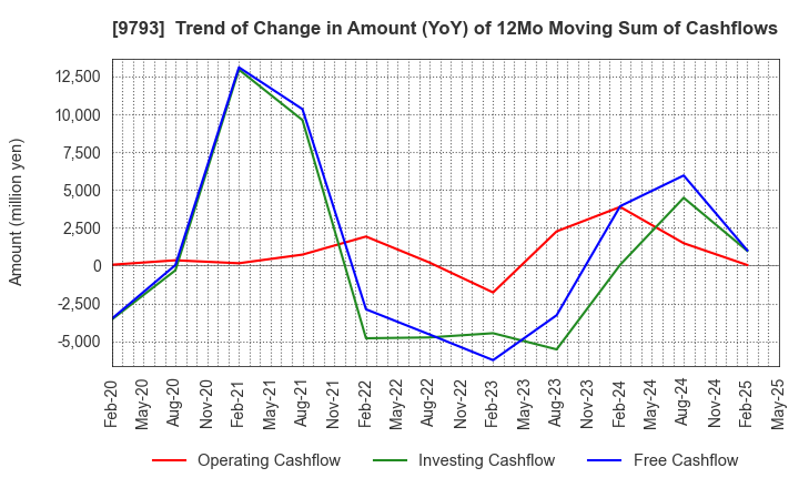 9793 Daiseki Co., Ltd.: Trend of Change in Amount (YoY) of 12Mo Moving Sum of Cashflows