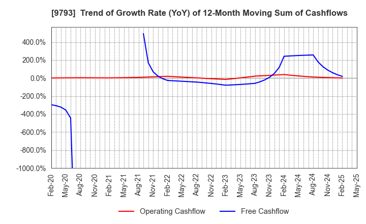 9793 Daiseki Co., Ltd.: Trend of Growth Rate (YoY) of 12-Month Moving Sum of Cashflows