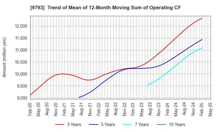 9793 Daiseki Co., Ltd.: Trend of Mean of 12-Month Moving Sum of Operating CF