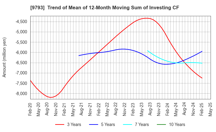 9793 Daiseki Co., Ltd.: Trend of Mean of 12-Month Moving Sum of Investing CF