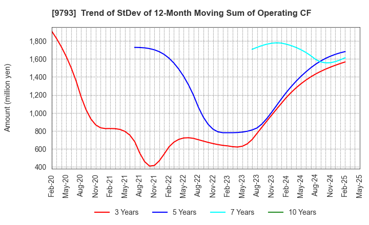 9793 Daiseki Co., Ltd.: Trend of StDev of 12-Month Moving Sum of Operating CF