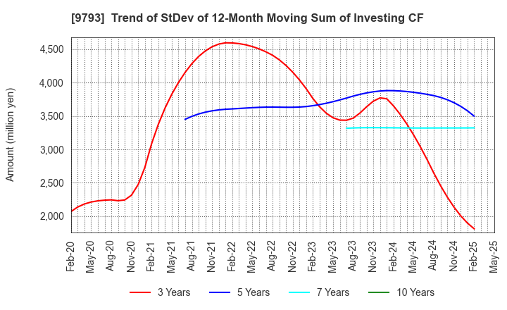 9793 Daiseki Co., Ltd.: Trend of StDev of 12-Month Moving Sum of Investing CF