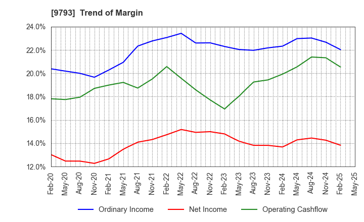 9793 Daiseki Co., Ltd.: Trend of Margin