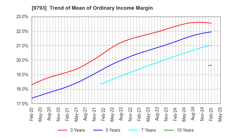9793 Daiseki Co., Ltd.: Trend of Mean of Ordinary Income Margin