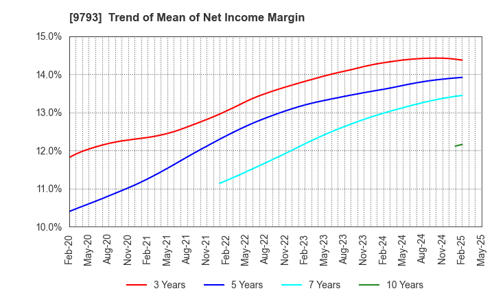 9793 Daiseki Co., Ltd.: Trend of Mean of Net Income Margin