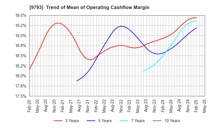 9793 Daiseki Co., Ltd.: Trend of Mean of Operating Cashflow Margin