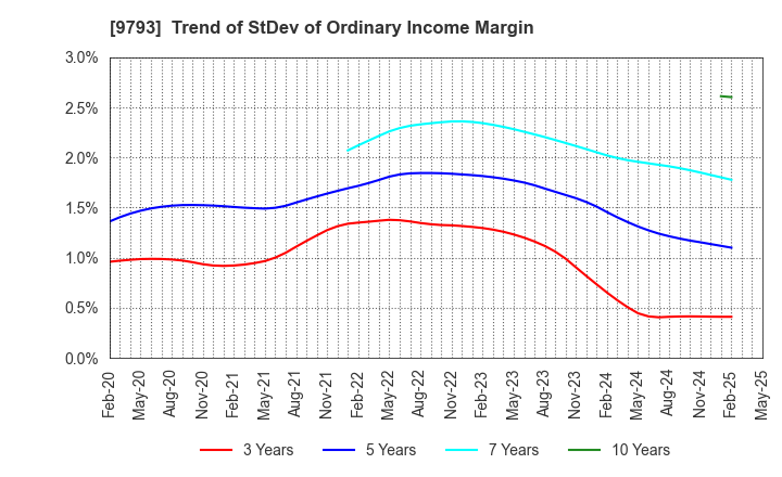 9793 Daiseki Co., Ltd.: Trend of StDev of Ordinary Income Margin
