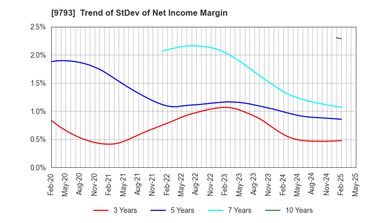 9793 Daiseki Co., Ltd.: Trend of StDev of Net Income Margin