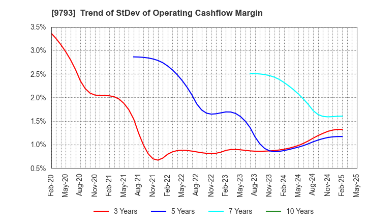 9793 Daiseki Co., Ltd.: Trend of StDev of Operating Cashflow Margin