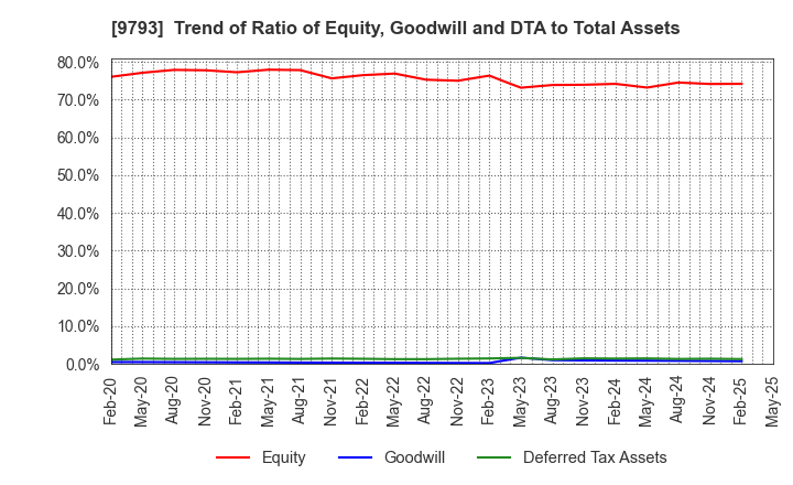 9793 Daiseki Co., Ltd.: Trend of Ratio of Equity, Goodwill and DTA to Total Assets