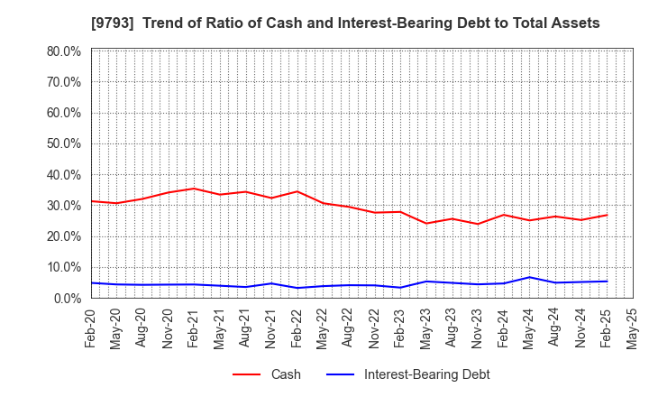 9793 Daiseki Co., Ltd.: Trend of Ratio of Cash and Interest-Bearing Debt to Total Assets