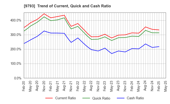 9793 Daiseki Co., Ltd.: Trend of Current, Quick and Cash Ratio