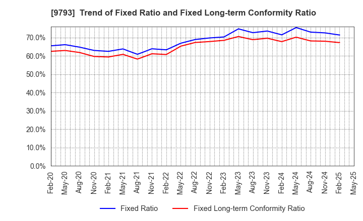 9793 Daiseki Co., Ltd.: Trend of Fixed Ratio and Fixed Long-term Conformity Ratio