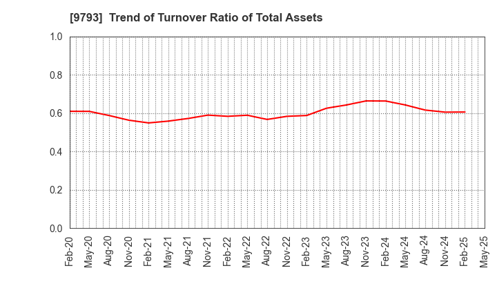 9793 Daiseki Co., Ltd.: Trend of Turnover Ratio of Total Assets