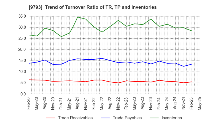 9793 Daiseki Co., Ltd.: Trend of Turnover Ratio of TR, TP and Inventories