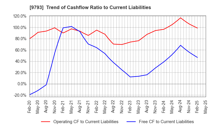 9793 Daiseki Co., Ltd.: Trend of Cashflow Ratio to Current Liabilities