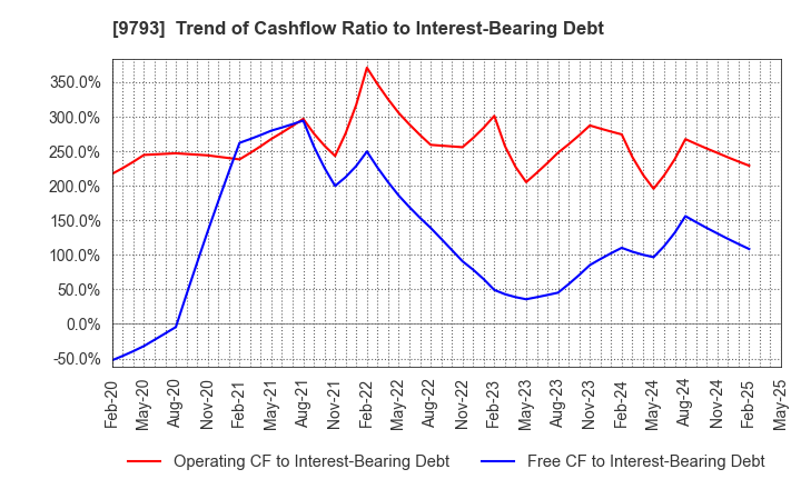 9793 Daiseki Co., Ltd.: Trend of Cashflow Ratio to Interest-Bearing Debt