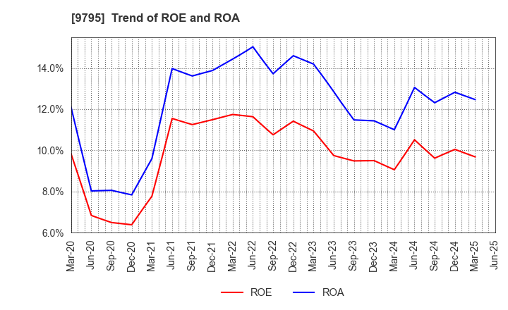 9795 STEP CO.,LTD.: Trend of ROE and ROA