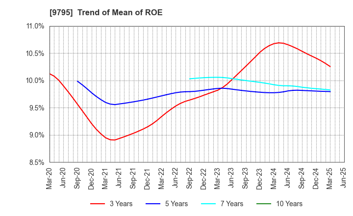 9795 STEP CO.,LTD.: Trend of Mean of ROE