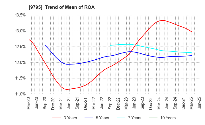 9795 STEP CO.,LTD.: Trend of Mean of ROA