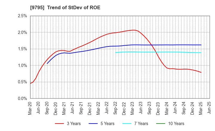 9795 STEP CO.,LTD.: Trend of StDev of ROE