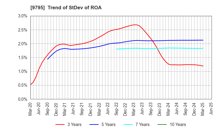 9795 STEP CO.,LTD.: Trend of StDev of ROA