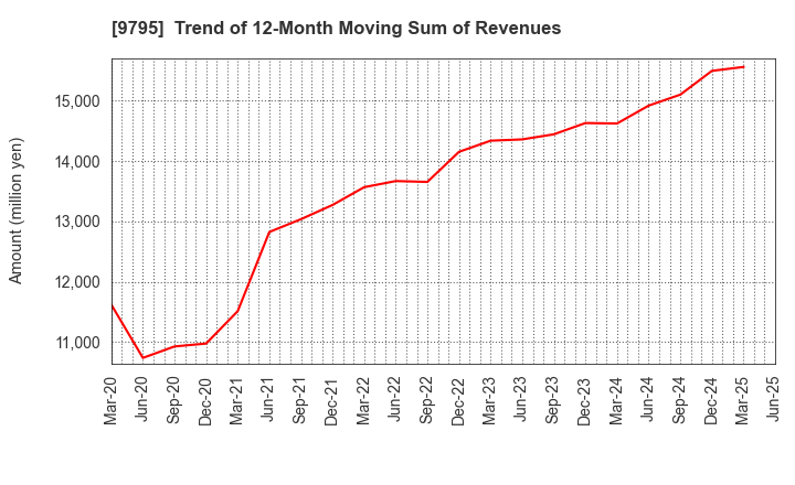 9795 STEP CO.,LTD.: Trend of 12-Month Moving Sum of Revenues