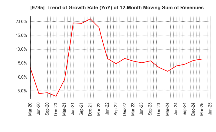 9795 STEP CO.,LTD.: Trend of Growth Rate (YoY) of 12-Month Moving Sum of Revenues