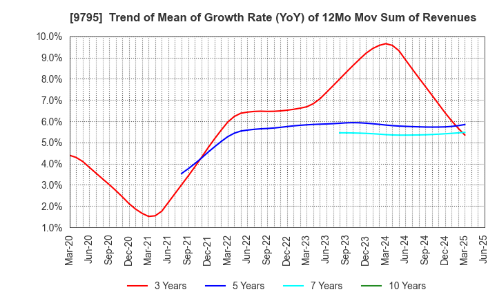 9795 STEP CO.,LTD.: Trend of Mean of Growth Rate (YoY) of 12Mo Mov Sum of Revenues
